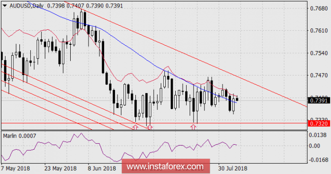 Forecast for AUD / USD pair as of August 6, 2018
