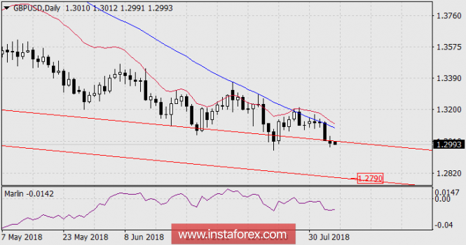 Forecast for GBP/USD as of August 6, 2018