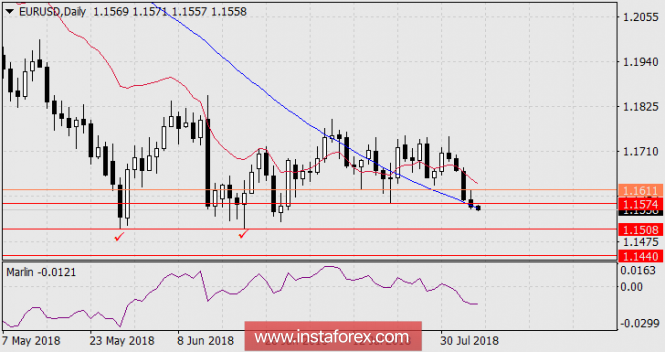 Forecast for EUR/USD as of August 6, 2018