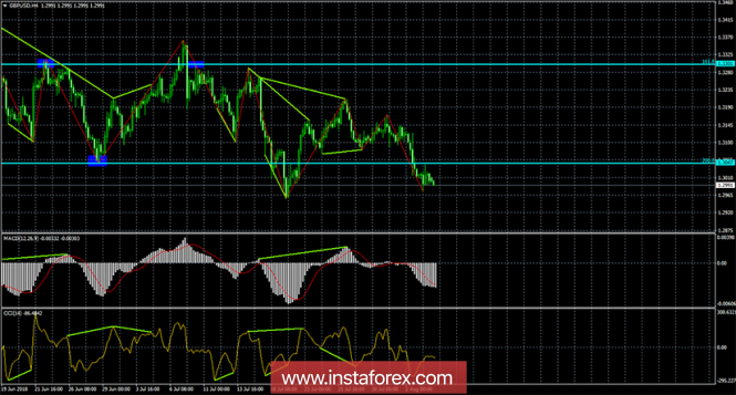 Analysis of GBP / USD Divergences as of August 6. There are no divergences, the pound continues to fall after the euro