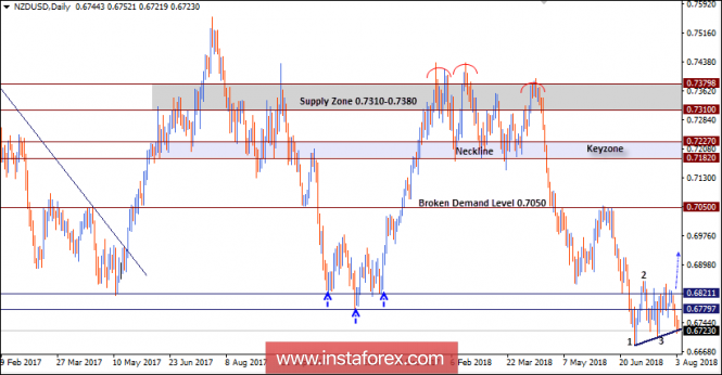 NZD/USD Intraday technical levels and trading recommendations for August 6, 2018
