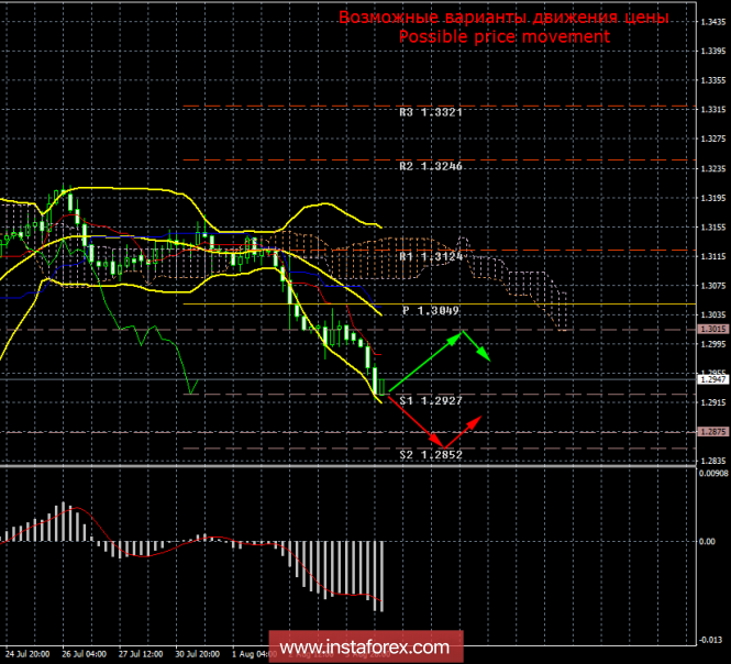 GBP / USD. 6th of August. Results of the day. China begins to respond with US countermeasures