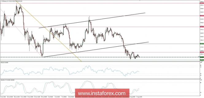 Ethereum analysis for 06/08/2018