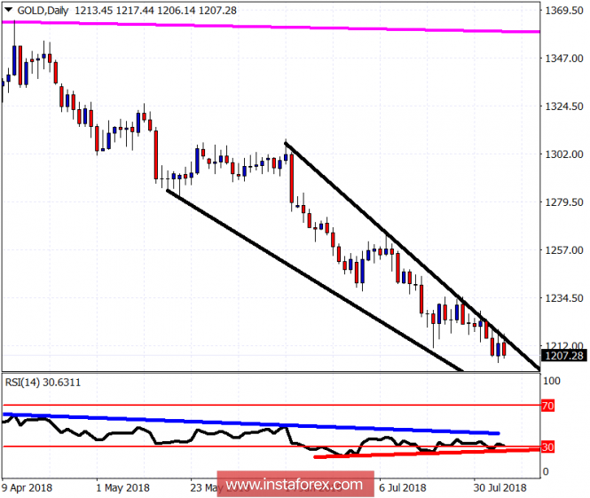 Technical analysis of Gold for August 7, 2018