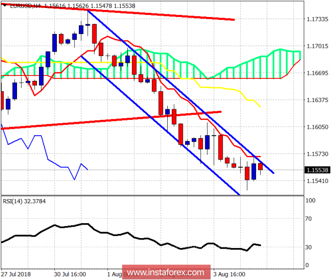 Ichimoku cloud indicator analysis on EUR/USD for August 7, 2018