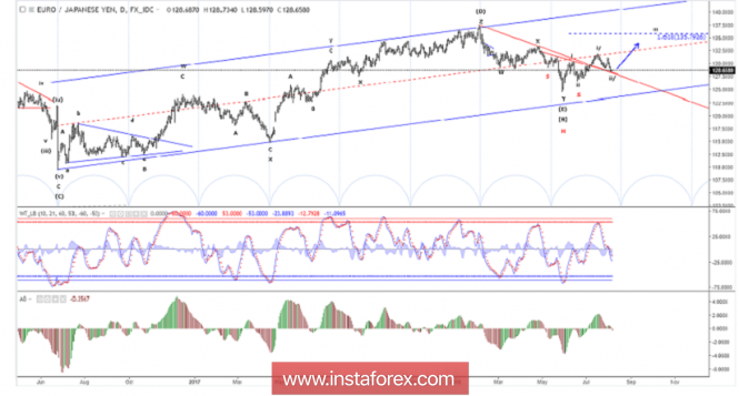 Elliott wave analysis of EUR/JPY for August 7, 2018