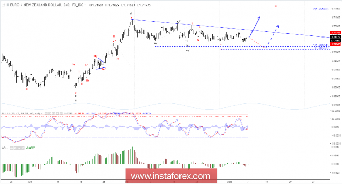 Elliott wave analysis of EUR/NZD for August 7, 2018