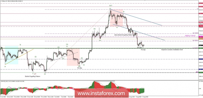 Bitcoin analysis for 07/08/2018