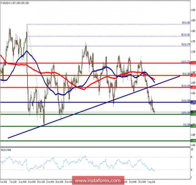 Technical analysis of EUR/USD for August 07, 2018