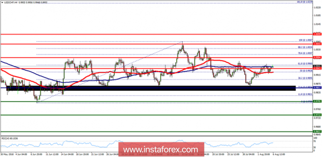 Technical analysis of USD/CHF for August 07, 2018