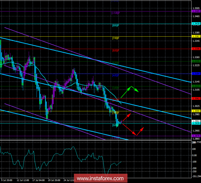 GBP / USD. August 7. The trading system "Regression channels". London believes that the EU is dragging out the negotiation