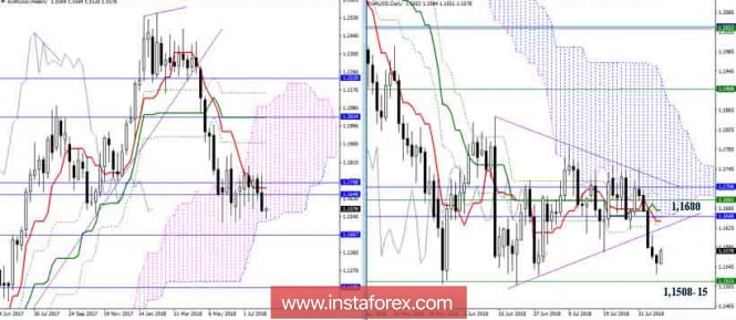 Day review of EUR / USD pair on 07.08.18. Ichimoku Indicator