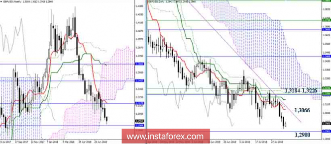 The daily review of GBP / USD as of August 7, 2018. Ichimoku Indicator