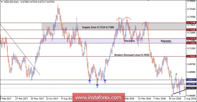 NZD/USD Intraday technical levels and trading recommendations for August 7, 2018