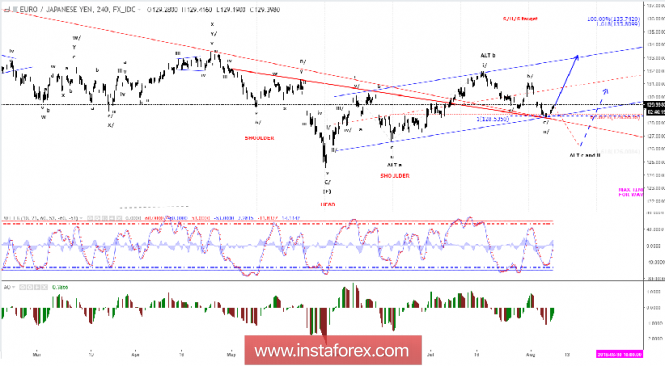 Elliott wave analysis of EUR/JPY for August 8, 2018