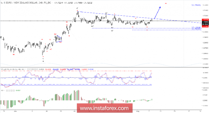 Elliott wave analysis of EUR/NZD for August 8, 2018