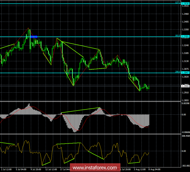 Analysis of GBP / USD pair. Divergences on August 8. Forces of the British pound is extremely small, even divergence does