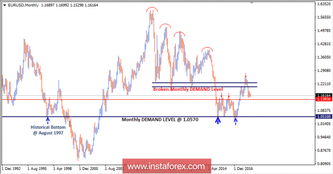 Intraday technical levels and trading recommendations for EUR/USD for August 8, 2018