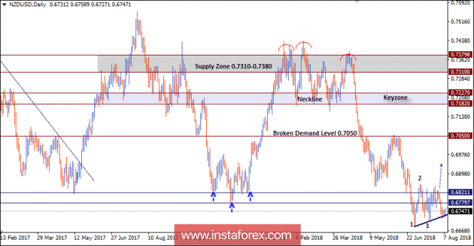 NZD/USD Intraday technical levels and trading recommendations for August 8, 2018