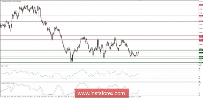 Trading plan for 08/08/2018