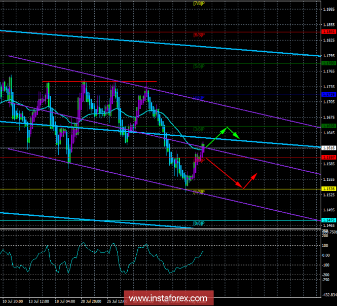 EUR / USD. 8th of August. The trading system "Regression channels". Euro uses the given chance for correction