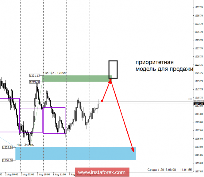 Control zones - GOLD for 08/08/18