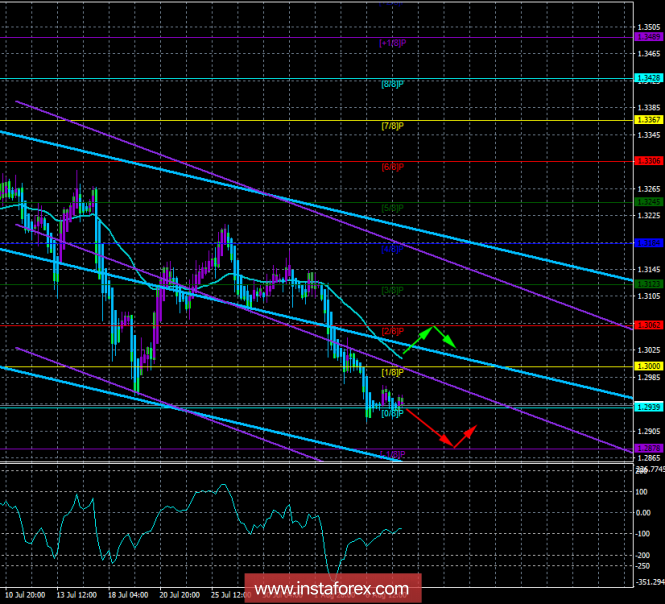 GBP/USD. 8 August. Trading system "Regression channels". The third trading day in a row without news