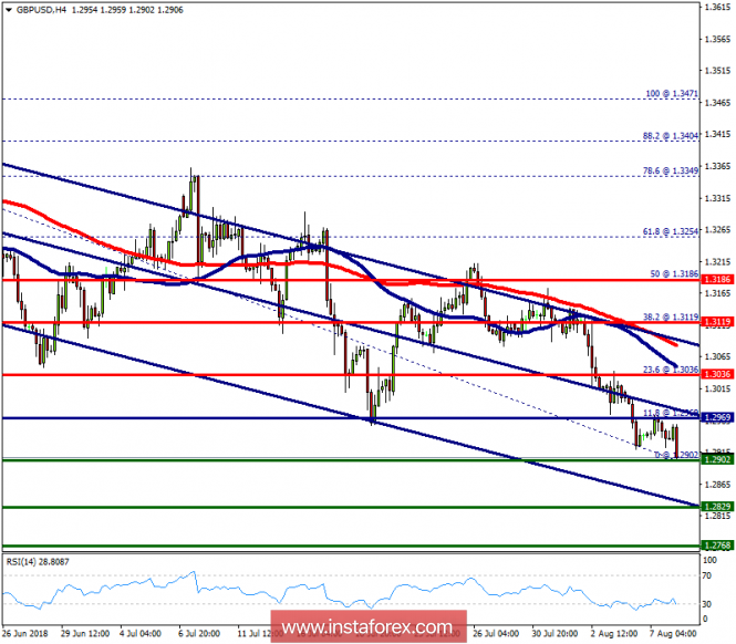 Technical analysis of GBP/USD for August 08, 2018