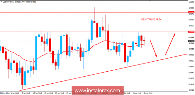 Fundamental Analysis of USD/CHF for August 8, 2018