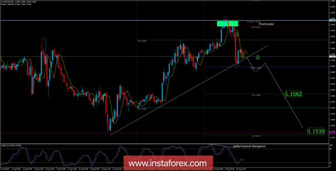 EUR/USD analysis for August 08, 2018