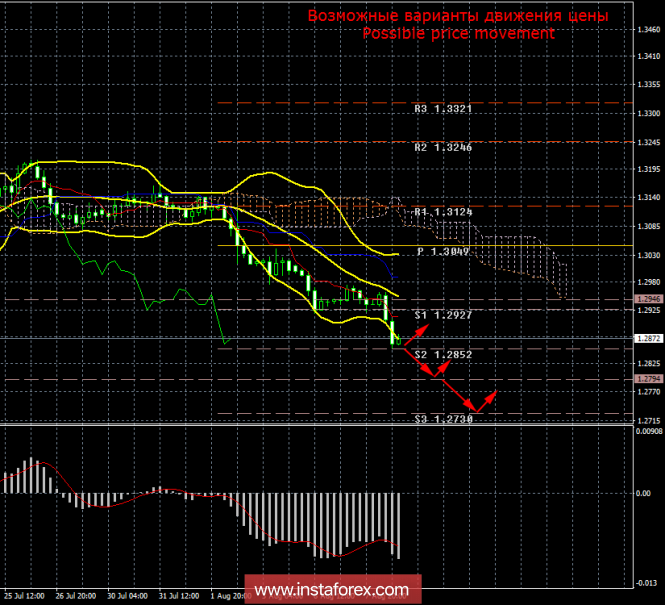 GBP / USD. 8th of August. Results of the day. The pound sterling did not even manage to adjust against the dollar.
