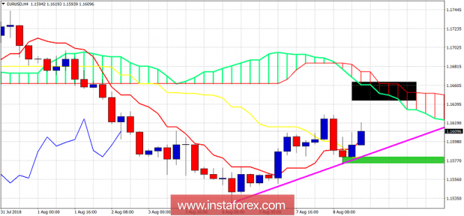 Ichimoku cloud indicator analysis on EUR/USD for August 9, 2018