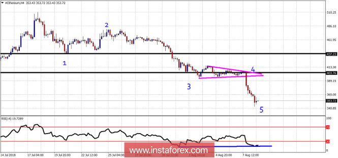 Elliott wave analysis of Ethereum for August 9, 2018