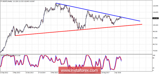 Technical analysis of USD/JPY for August 9, 2018