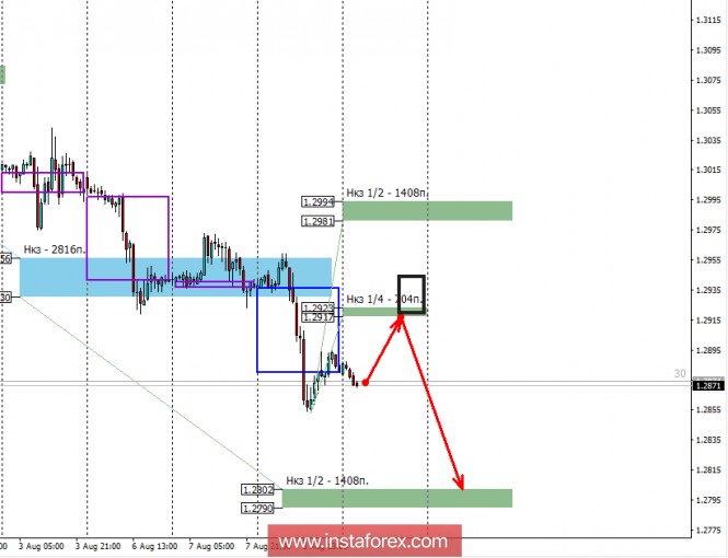 Control zones GBP/USD 09.08.18