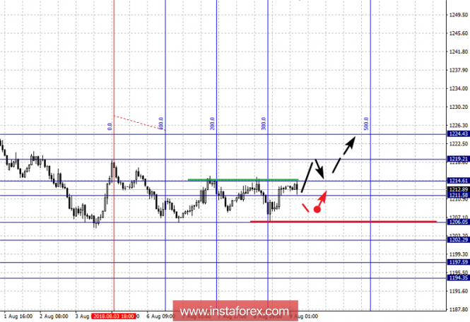 Fractal analysis of GOLD on August 9