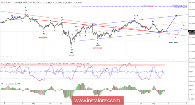 Elliott wave analysis of EUR/JPY for August 9, 2018