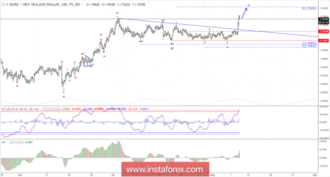 Elliott wave analysis of EUR/NZD for August 9, 2018