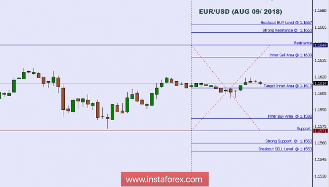 Technical analysis: Intraday Level For EUR/USD, Aug 09, 2018