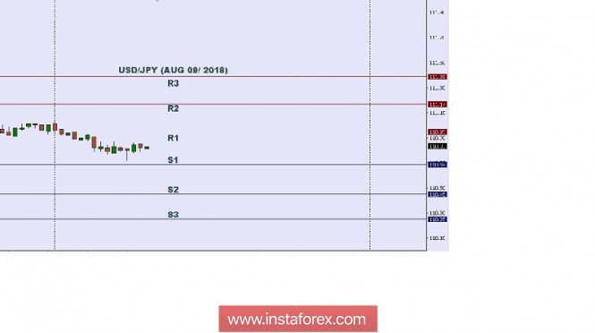 Technical analysis: Intraday level for USD/JPY, Aug 09, 2018