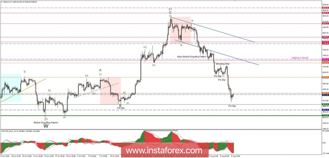 Bitcoin analysis for 09/09/2018