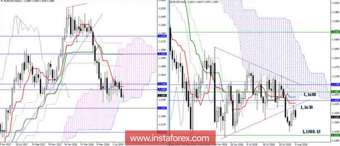 Daily EUR/USD review as of 08/09/18. Ichimoku Indicator