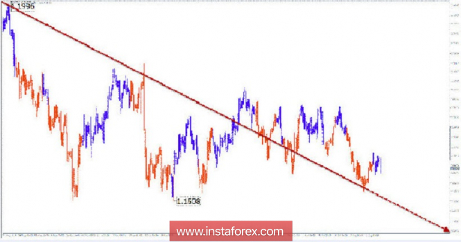 Review of EUR / USD pair for the week of August 9 for simplified wave analysis