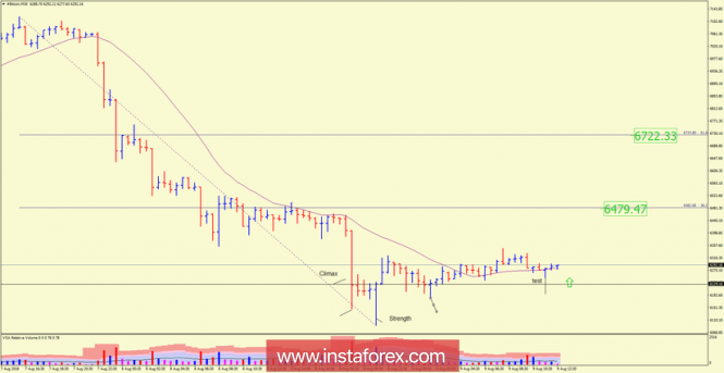 Bitcoin analysis for August 09, 2018