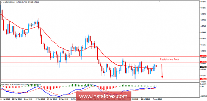 Fundamental Analysis of AUD/USD for August 9, 2018
