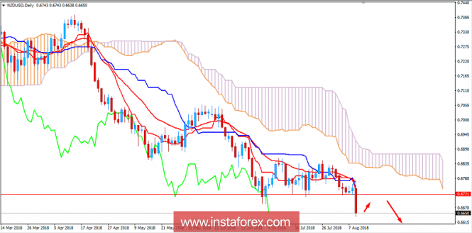 Fundamental Analysis of NZD/USD for August 9, 2018