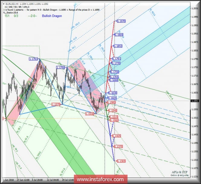 EUR / USD pair - H4 chart. Variants of traffic development from August 10, 2018 Analysis of APLs & ZUP
