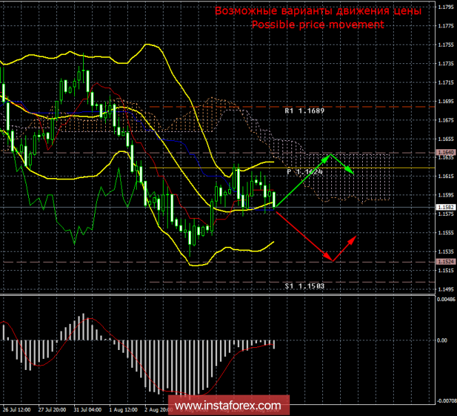 EUR / USD. 9th of August. Results of the day. Traders do not know which way to go next?