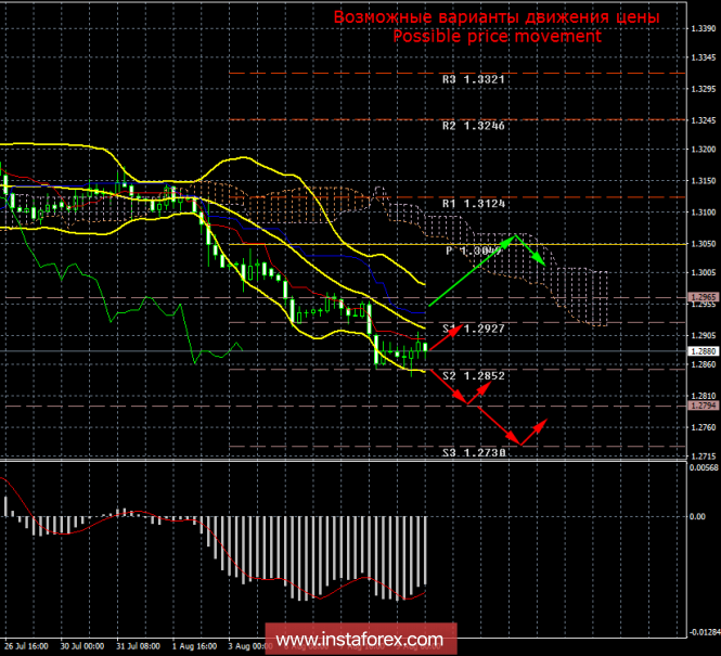 GBP / USD. 9th of August. Results of the day. Traders do not believe in the pound at all