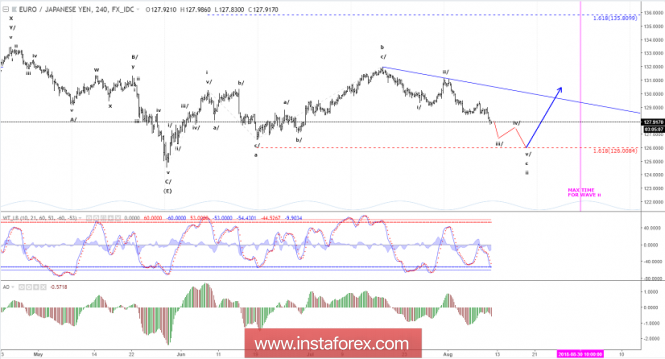 Elliott wave analysis of EUR/JPY for August 10, 2018